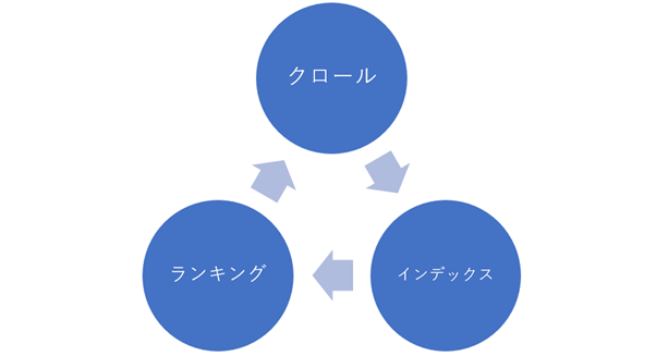 クロール、インデックス、ランキング