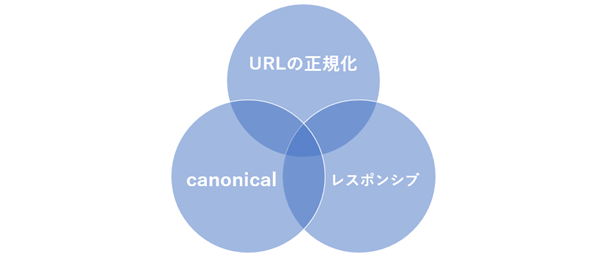 最低限のSEO対策