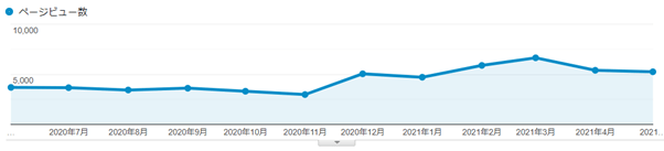 更新の例②