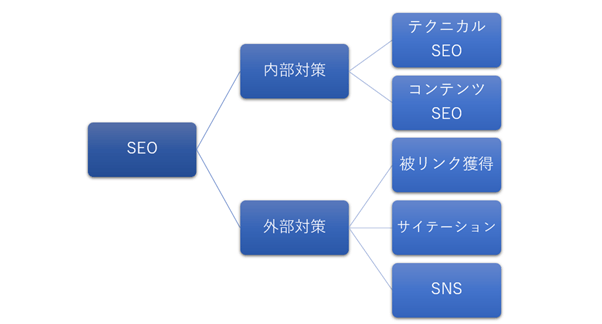 SEO内部対策