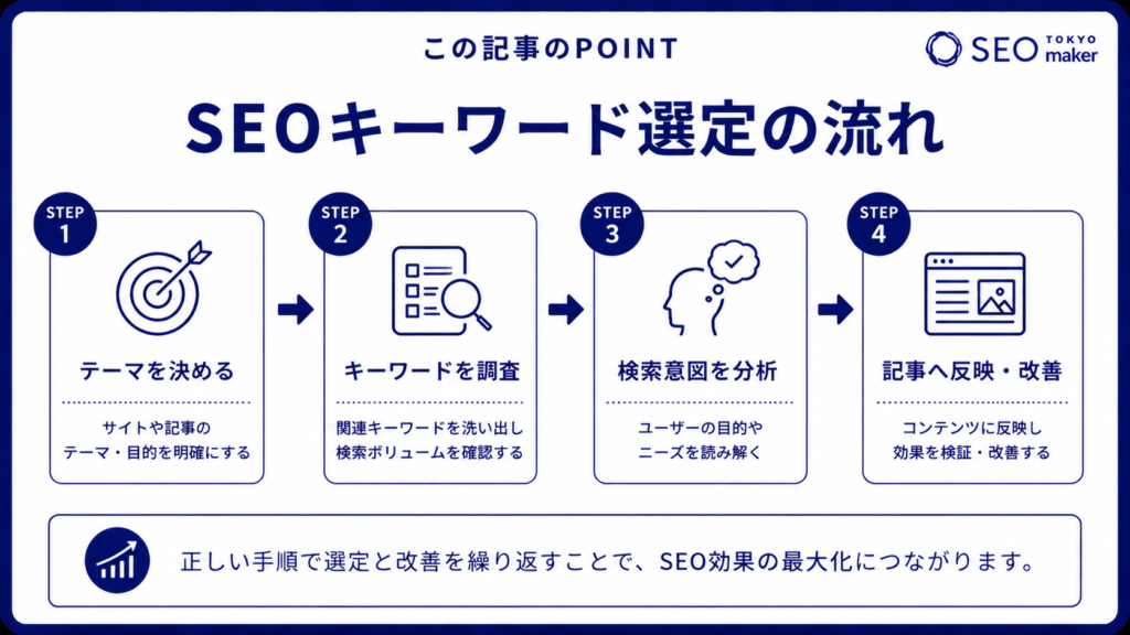 SEOキーワード選定の流れ