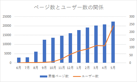 ページ数が多いほど集客に成功した例