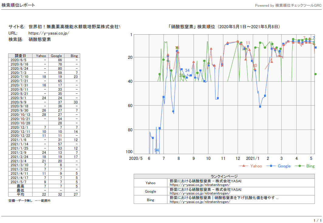 SEO順位