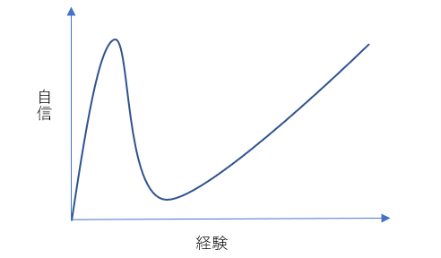 クルーガー効果