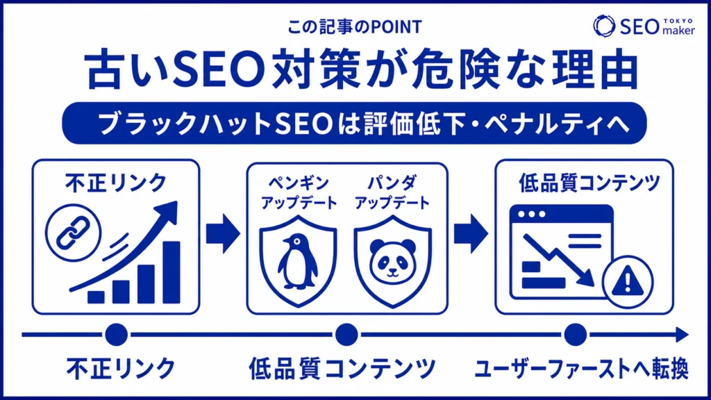古いSEO対策（ブラックハットSEO）は、評価低下やペナルティにつながる危険がある旨を伝える図