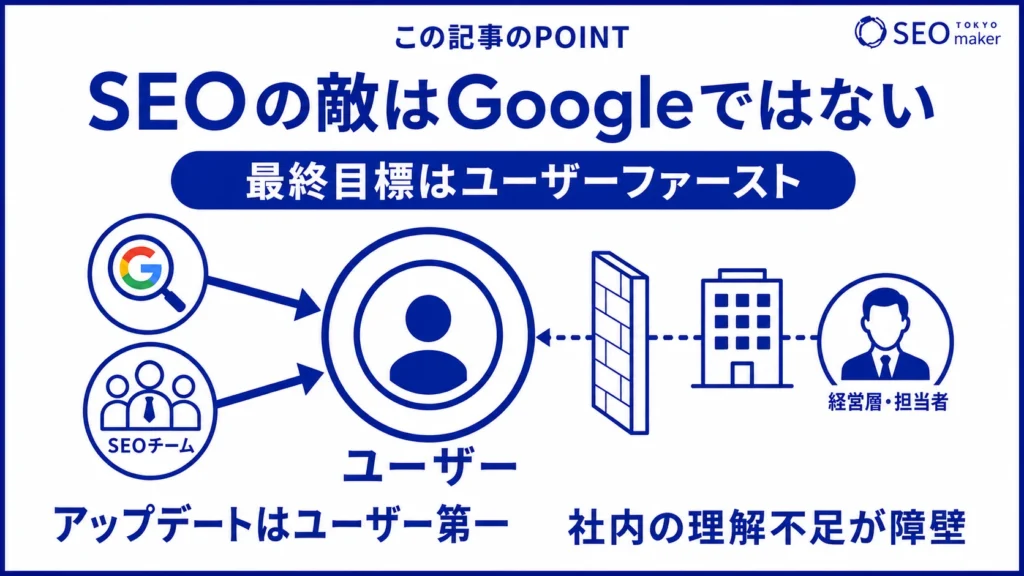 SEOでは、Google検索よりも検索ユーザーを意識すること大切である旨を伝える図