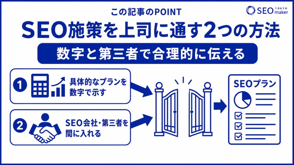 SEOの重要性を上司に理解してもらうためには、数値ベースで合理的に情報を伝達すべきである旨を示す図