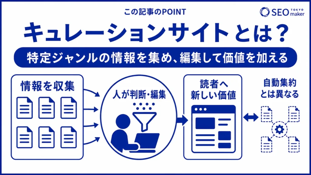 キュレーションサイトとは、特定ジャンルの情報を集めて編集した情報サイトのことである旨を伝える図