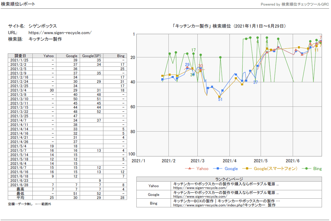 SEO順位実績