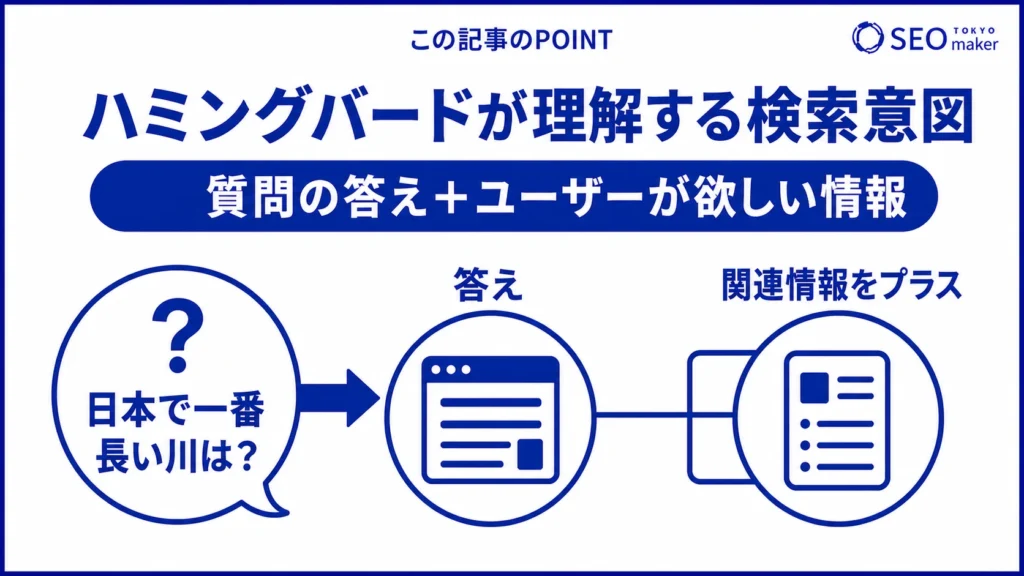 ハミングバードは、検索意図を考慮してユーザーに答えを提示する仕組みである旨を伝える図