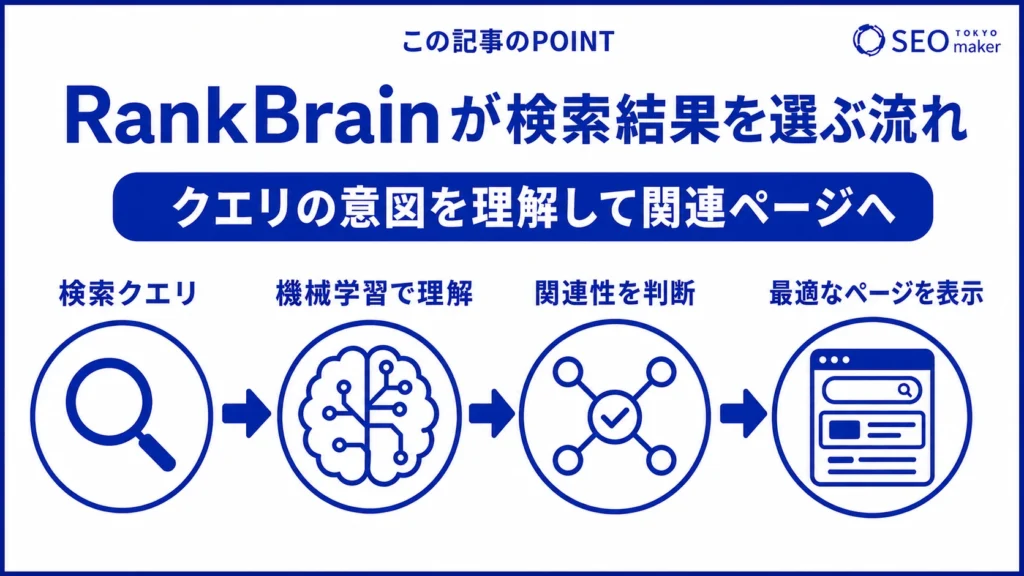 RankBrainが検索結果を選ぶ際のイメージ図