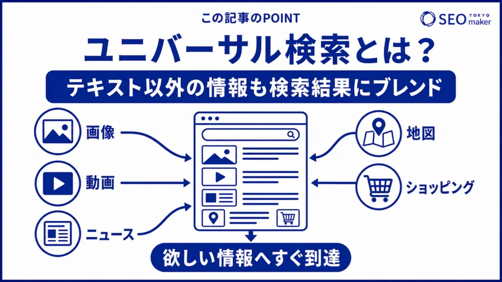 ユニバーサル検索とは、テキスト以外のコンテンツも検索結果に反映したものである旨を伝える図