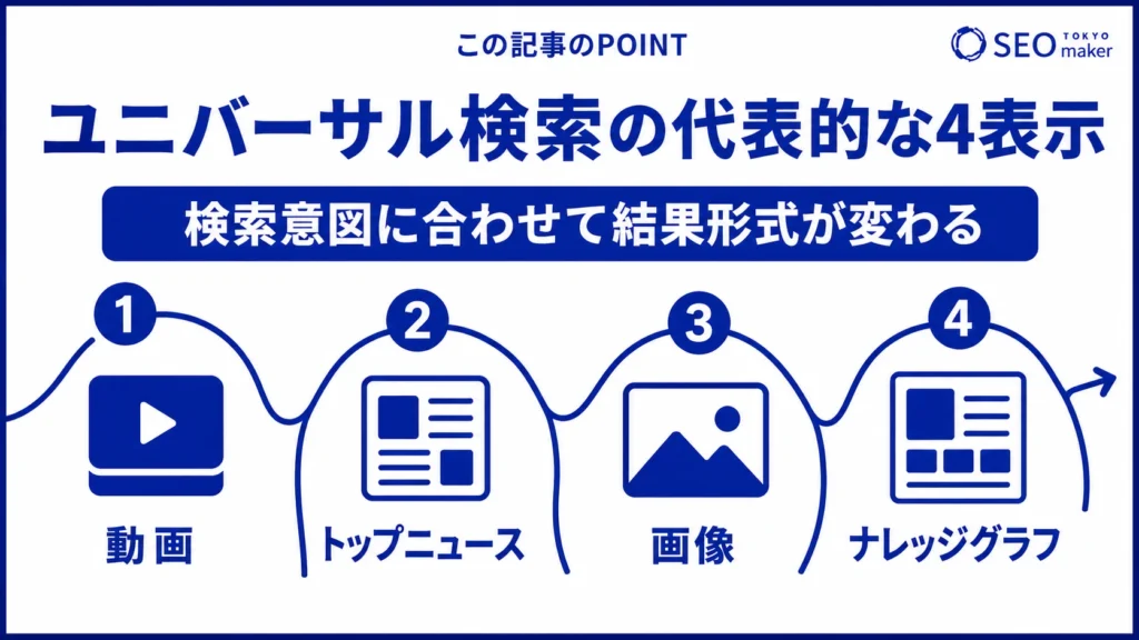 代表的なユニバーサル検索の表示事例をまとめた図