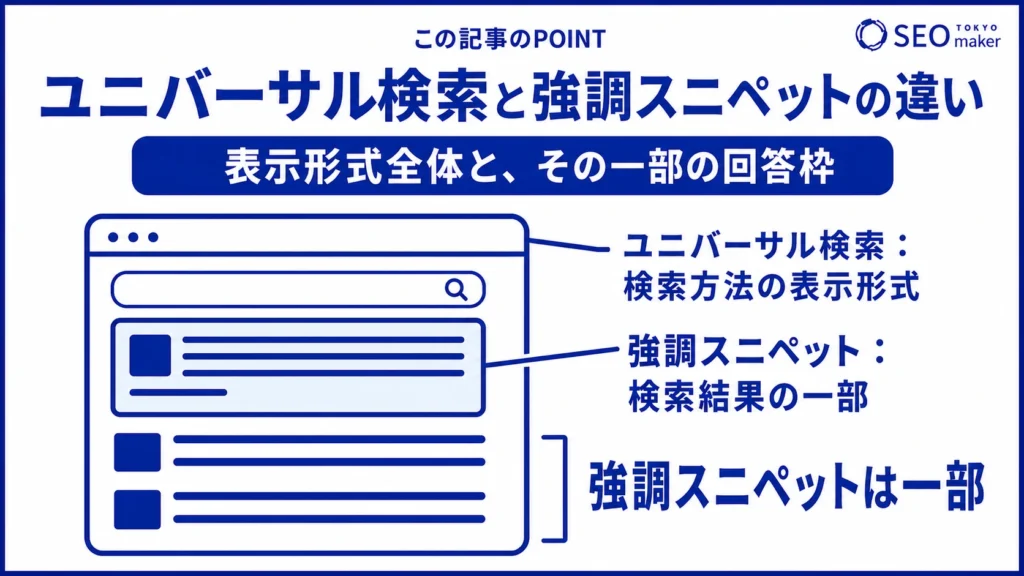 ユニバーサル検索と強調スニペットの違いをまとめた図