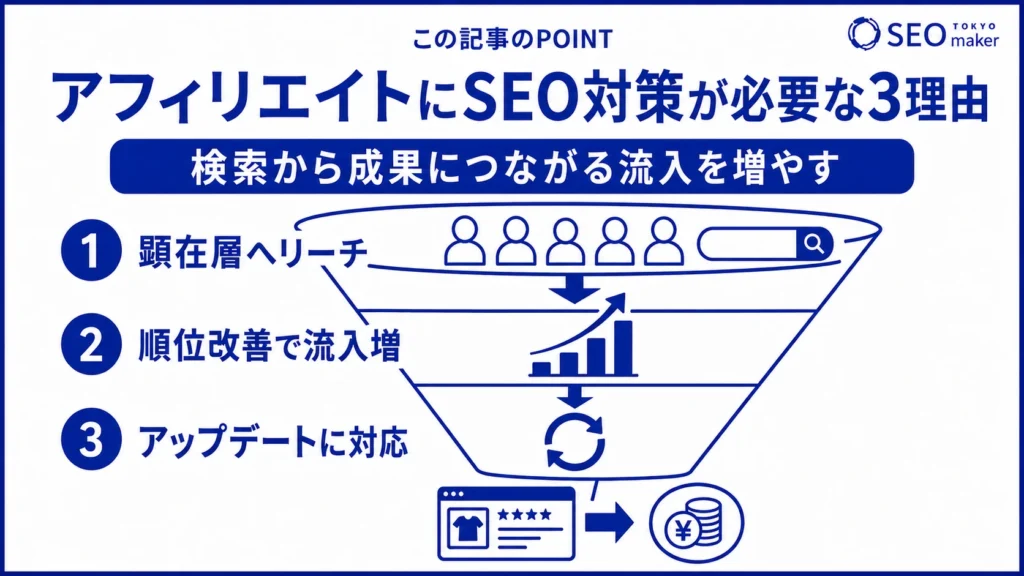 アフィリエイトでは、検索流入が成果につながるためSEO対策が大切である旨を伝える図