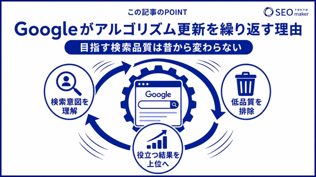 Googleがアルゴリズム更新を続ける理由は、時代にあわせて検索品質を維持するためである旨を伝える図