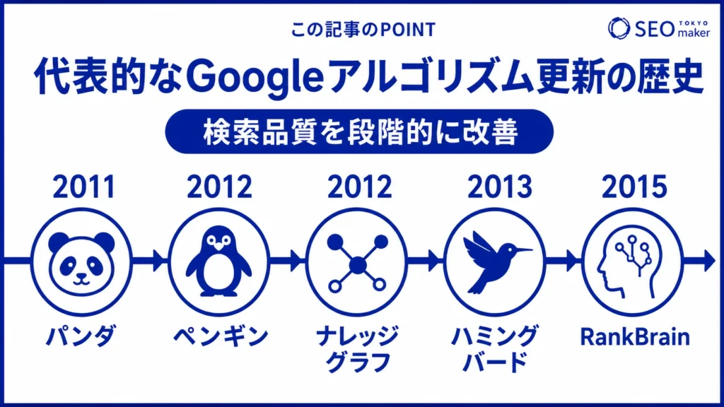 過去の代表的なGoogleアルゴリズム更新をまとめた図