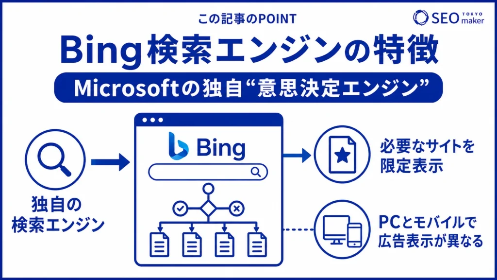 Bing検索エンジンは、Microsoft独自の検索サービスである旨を伝える図