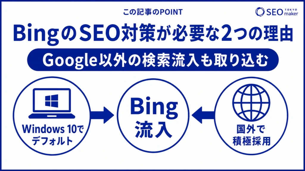 Bingは、国外での採用されていること、Windowsにバンドルされていることから、対策が必要である旨を伝える図