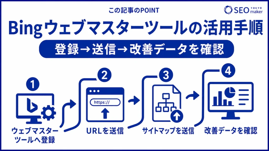 Bingウェブマスターツールの使い方をまとめた図