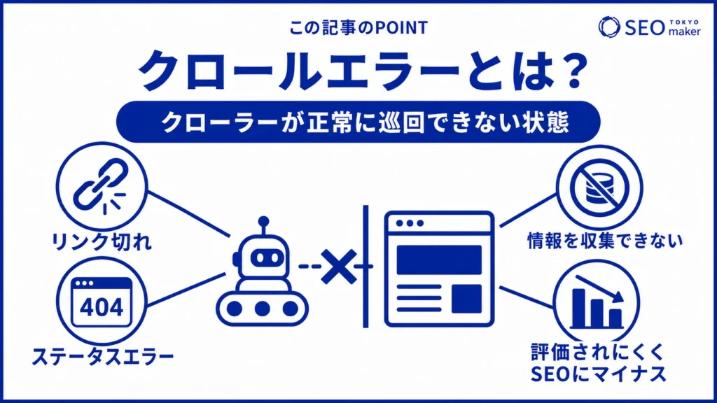 クロールエラーは、クローラーが正常に巡回できない状態で発生する旨を伝える図