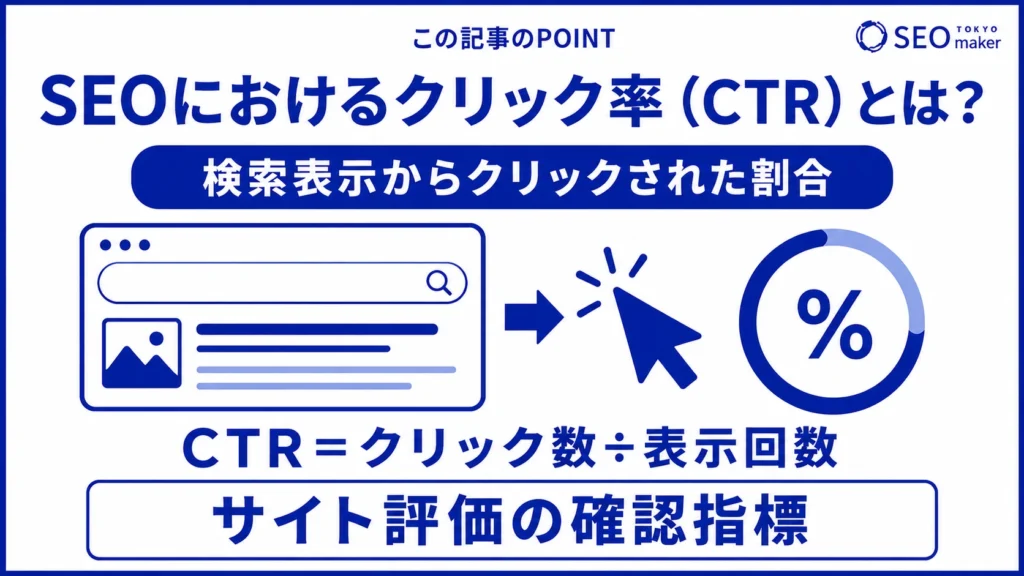 SEOにおけるクリック率（CTR）とは、検索結果に表示されたリンクがクリックされた割合である旨を示す図