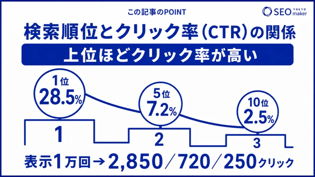 検索結果で上位表示されるほど、クリック率が高くなる旨を伝える図