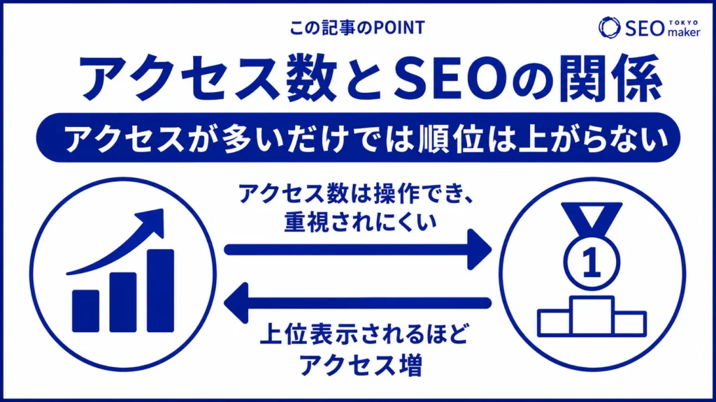 アクセス数とSEO効果は、必ずしも比例しないことを示す図