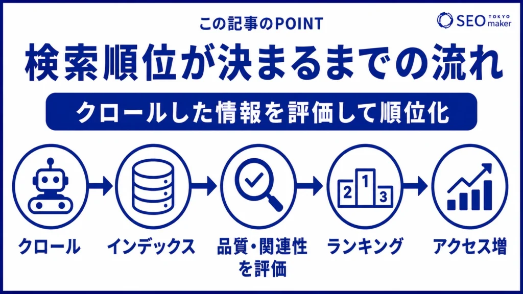 検索順位が決まるまでの流れをまとめた図