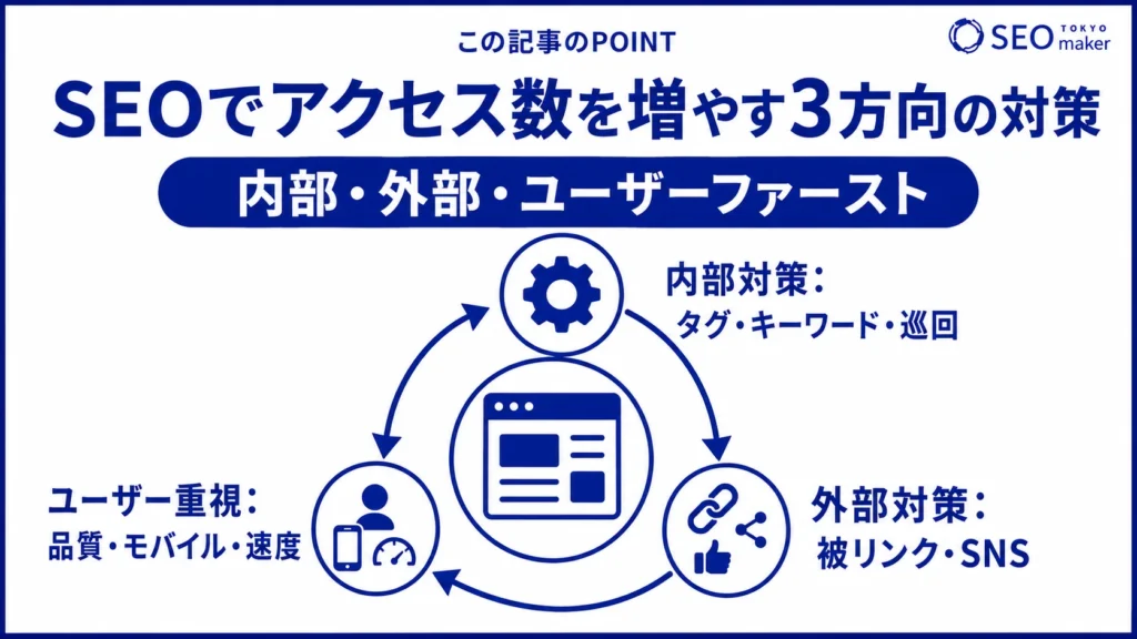 SEOでアクセス数を増やすための施策をまとめた図