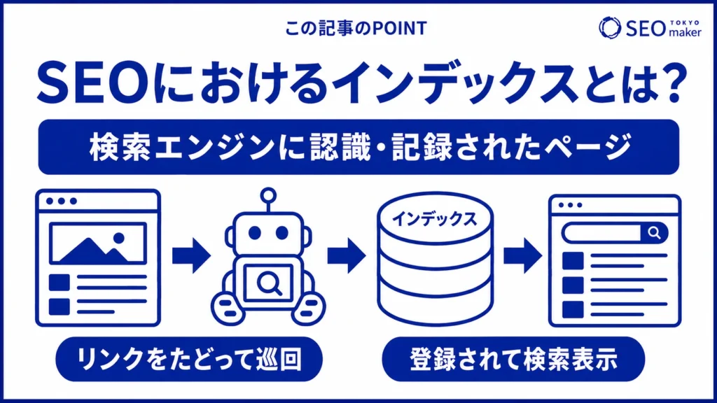 SEO業界のインデックスとは、WEBページが検索エンジンに登録されることである旨を示す図