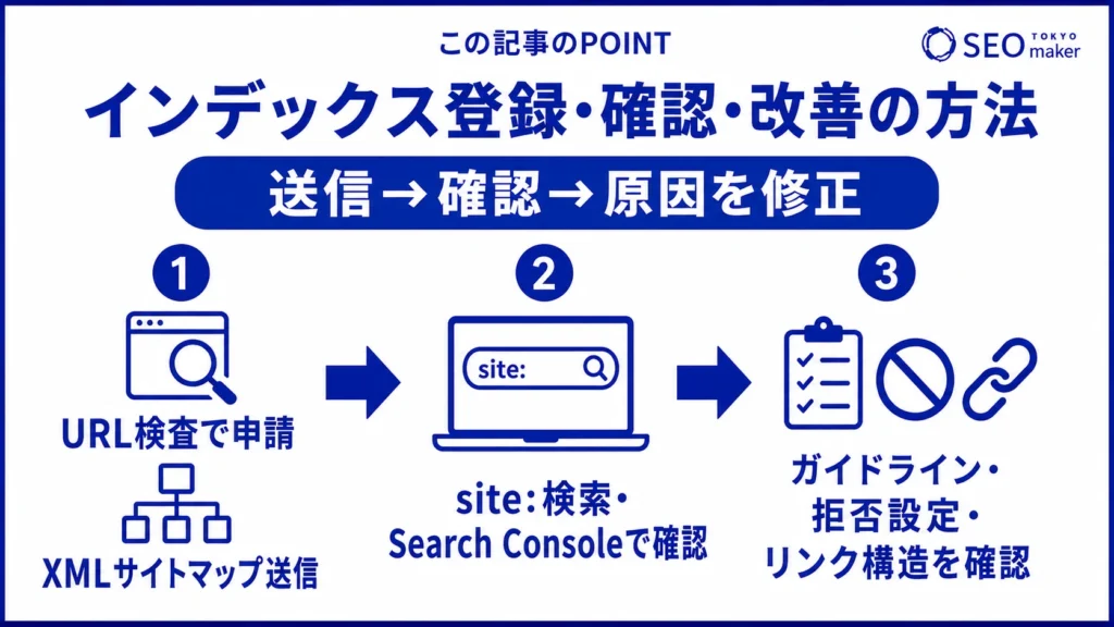 インデックス登録の確認方法と改善方法をまとめた図