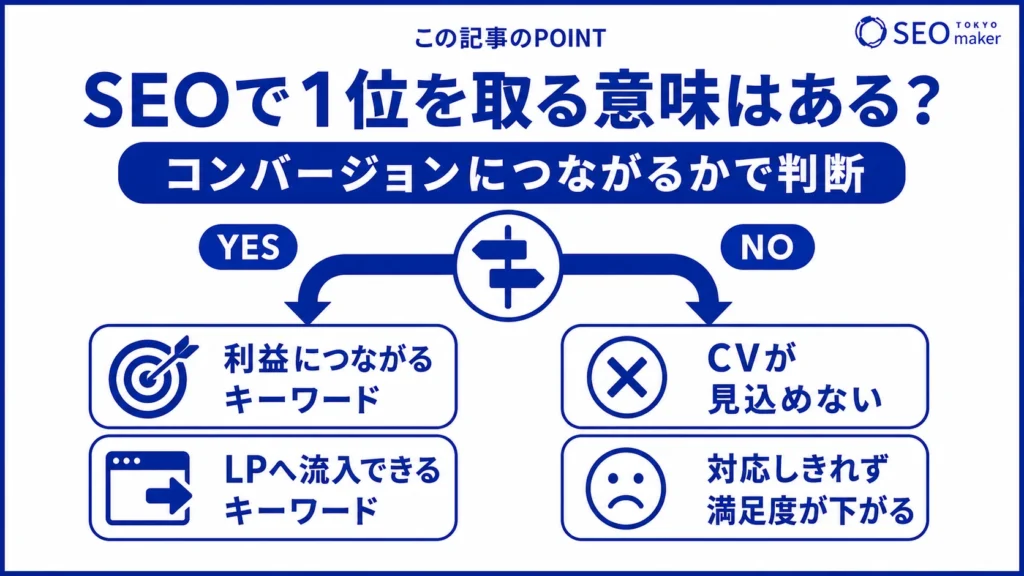 SEOで1位をとるべきかは、コンバージョンにつながるかで判断がわかれる旨を伝える図