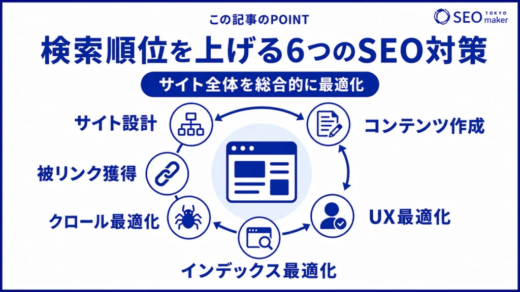 検索順位を上げるためのSEO対策の施策をまとめた図