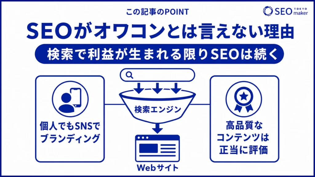 SEOが「オワコン」と言い切れない理由は、検索行動が続く限り集客する施策であり続けるためである旨を伝える図