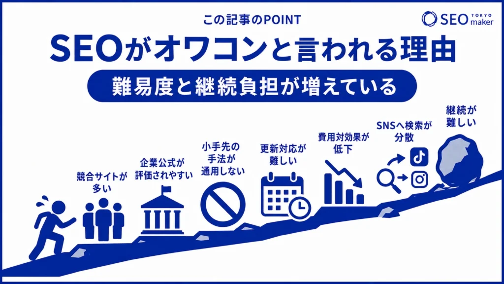 SEOが「オワコン」と評される理由は、難易度の高さや負担が増えているためである旨を伝える図