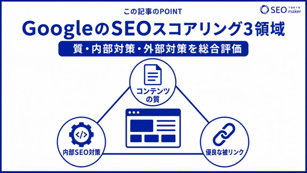 GoogleのSEOスコアリングを構成する3つの領域をまとめた図