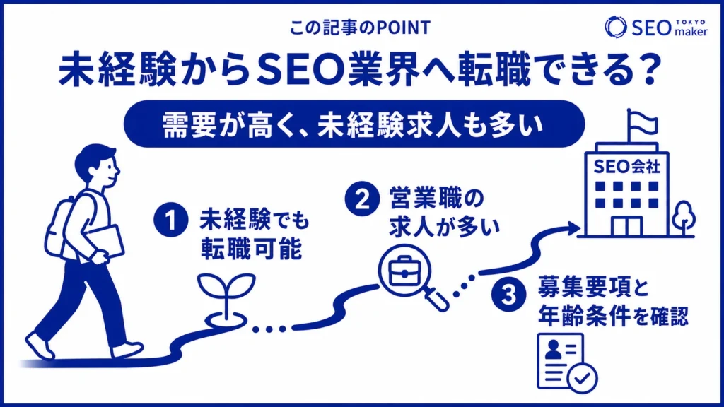 SEO業界では人材の需要が高く、未経験求人も多い旨を伝える図