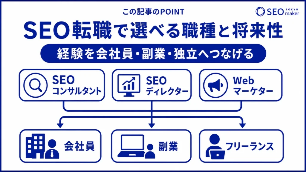 SEO業界への転職の将来のビジョンをまとめた図
