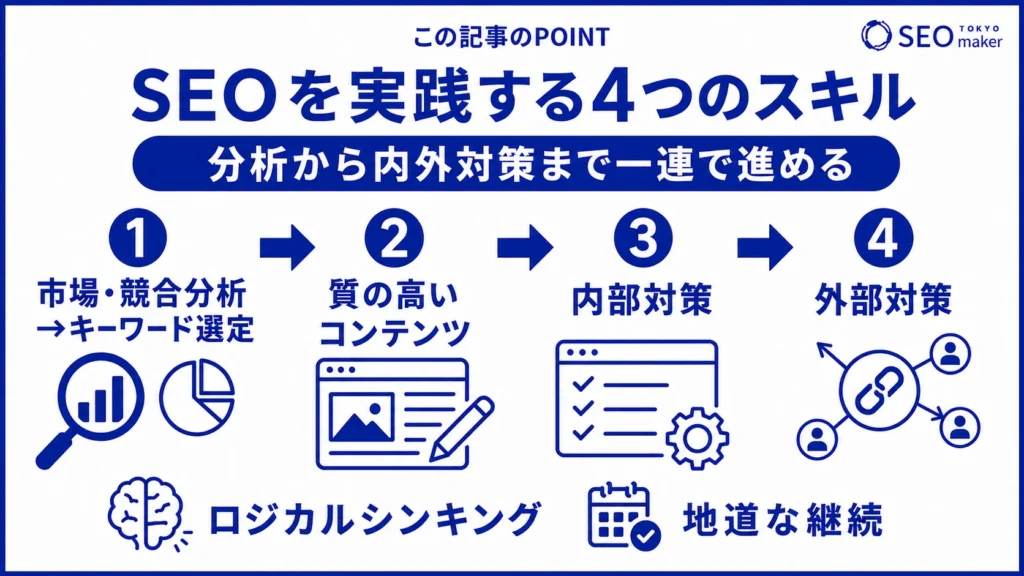 SEOを実践するためのスキルをまとめた図