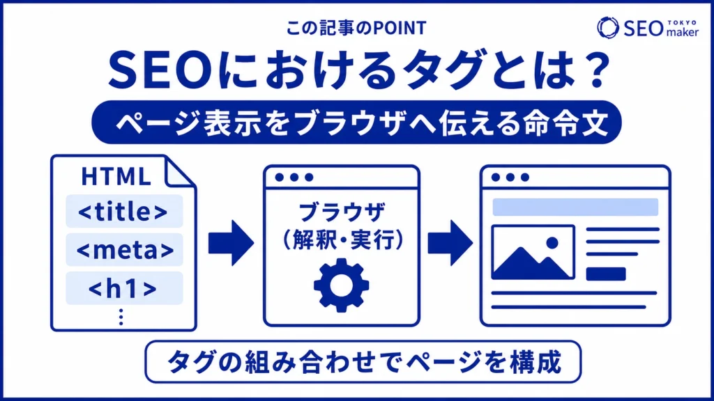 SEOにおけるタグとは、ページ表示やブラウザへ伝えるHTMLなどの命令文のことである旨を伝える図