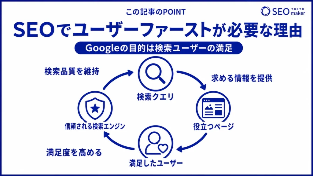Googleの目的が検索ユーザーを満足させることである以上、サイトオーナーにはユーザーファーストの精神が求められることを示す図