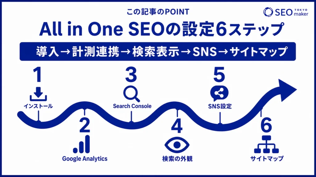 All in One SEOの設定方法をまとめた図