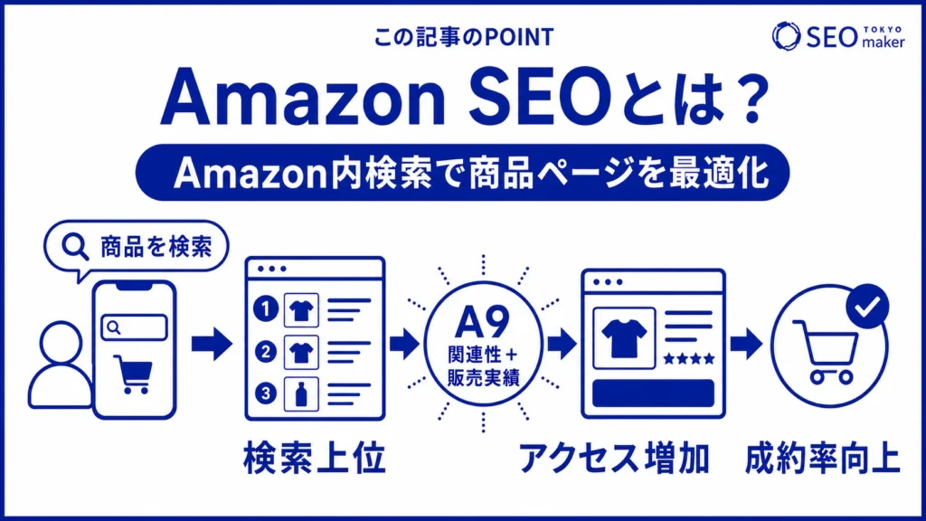 Amazon SEOとは、Amazon内検索で商品ページを最適化する施策のことである旨を伝える図
