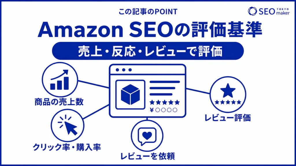 Amazonでは、売上やユーザーのレビューでSEO評価が決まる旨を伝える図
