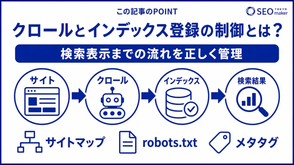クロールとインデックス登録の制御とは、検索表示までの流れを正しく管理することである旨を伝える図
