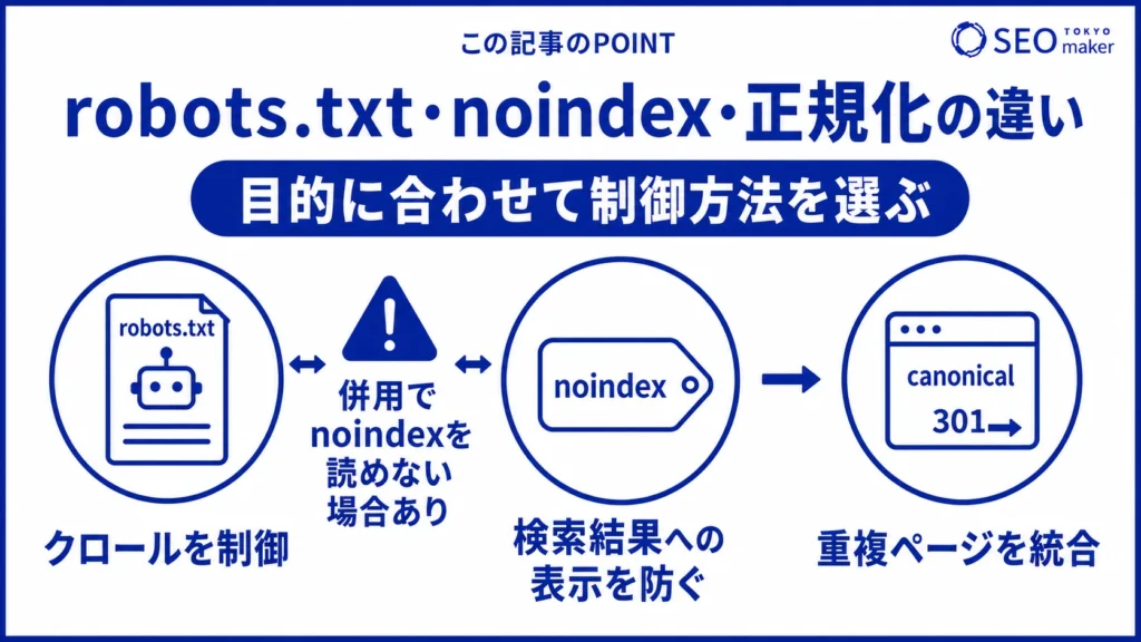 robots.txt、noindex、正規化の違いをまとめた図