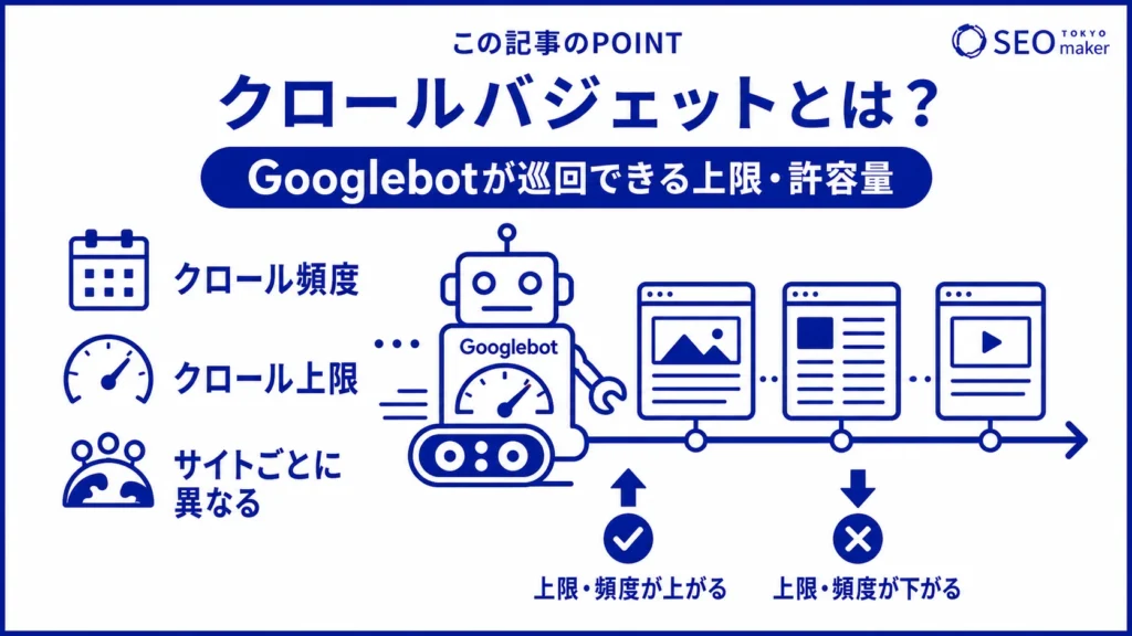 クロールバジェットとは、Googlebotが巡回できる許容量を指す旨を示す図