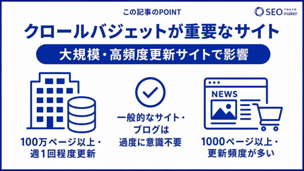 クロールバジェットの影響を受けやすいサイトは、大規模で高頻度で更新するサイトである旨を示す図