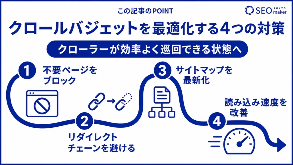 クロールバジェットを最適化する方法をまとめた図